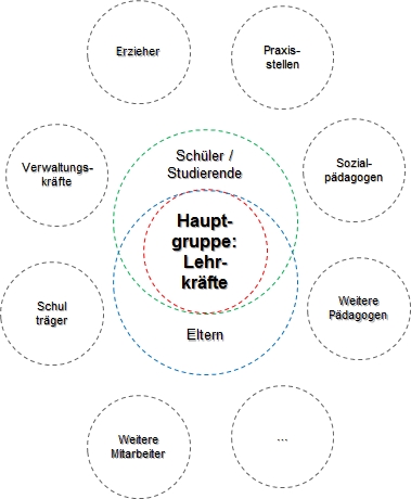 Grafik Befragte Personengruppen