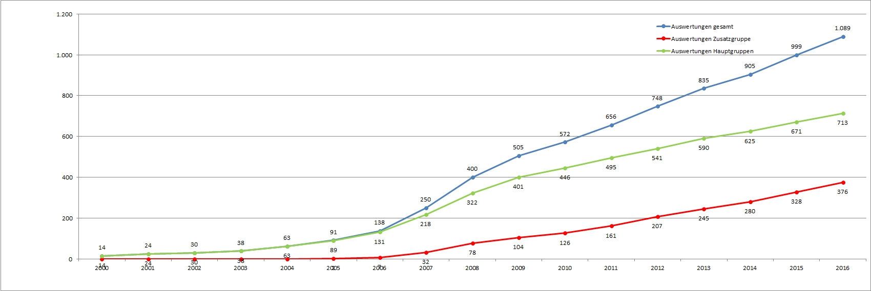 Grafik Statistik WWSE-Auswertungen