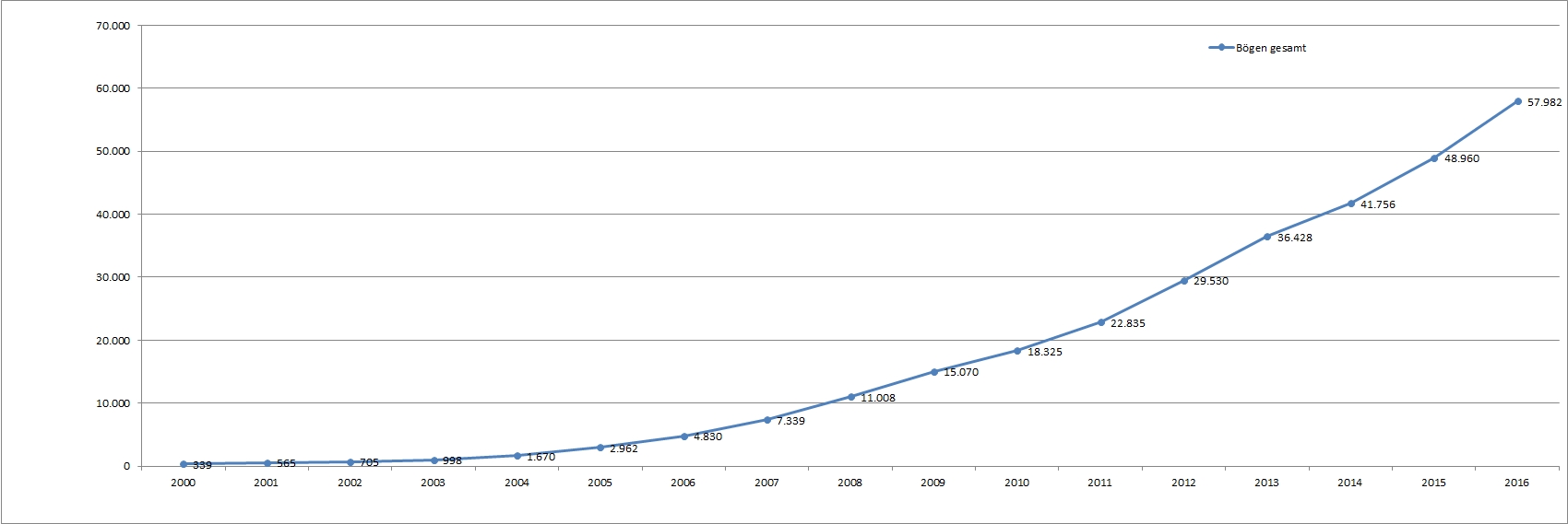 Grafik Statistik WWSE-Fragebögen