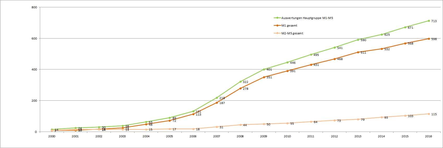 Grafik Statistik WWSE-Schulen