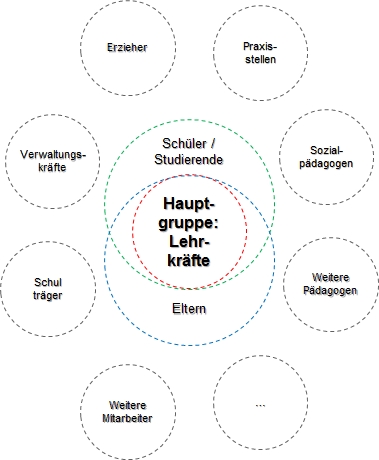 Befragte Personengruppen Grafik Befragte Personengruppen